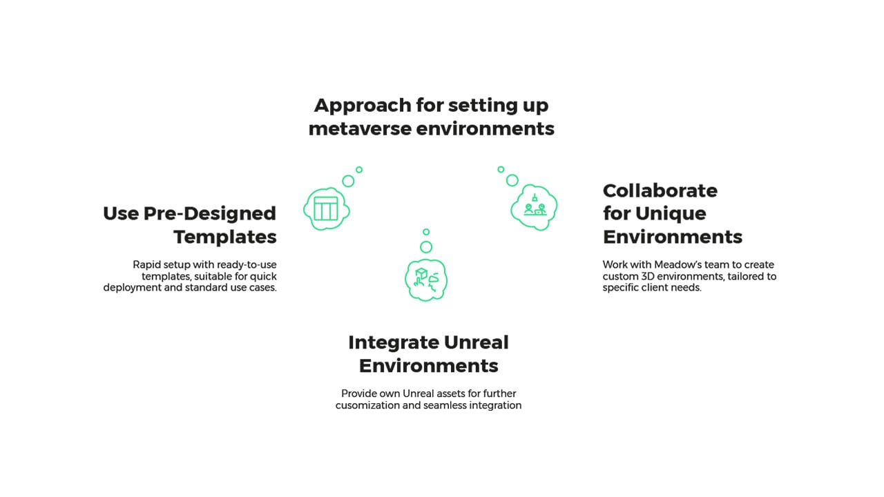 A diagram showcasing Meadow by Bizzlogic's approach for setting up metaverse environments, featuring three options: 'Use Pre-Designed Templates' for rapid setup and standard use cases, 'Integrate Unreal Environments' for customization with Unreal Engine assets, and 'Collaborate for Unique Environments' to create tailored 3D spaces with Meadow's team. This flexibility enables businesses to deploy metaverse solutions that meet their specific needs.